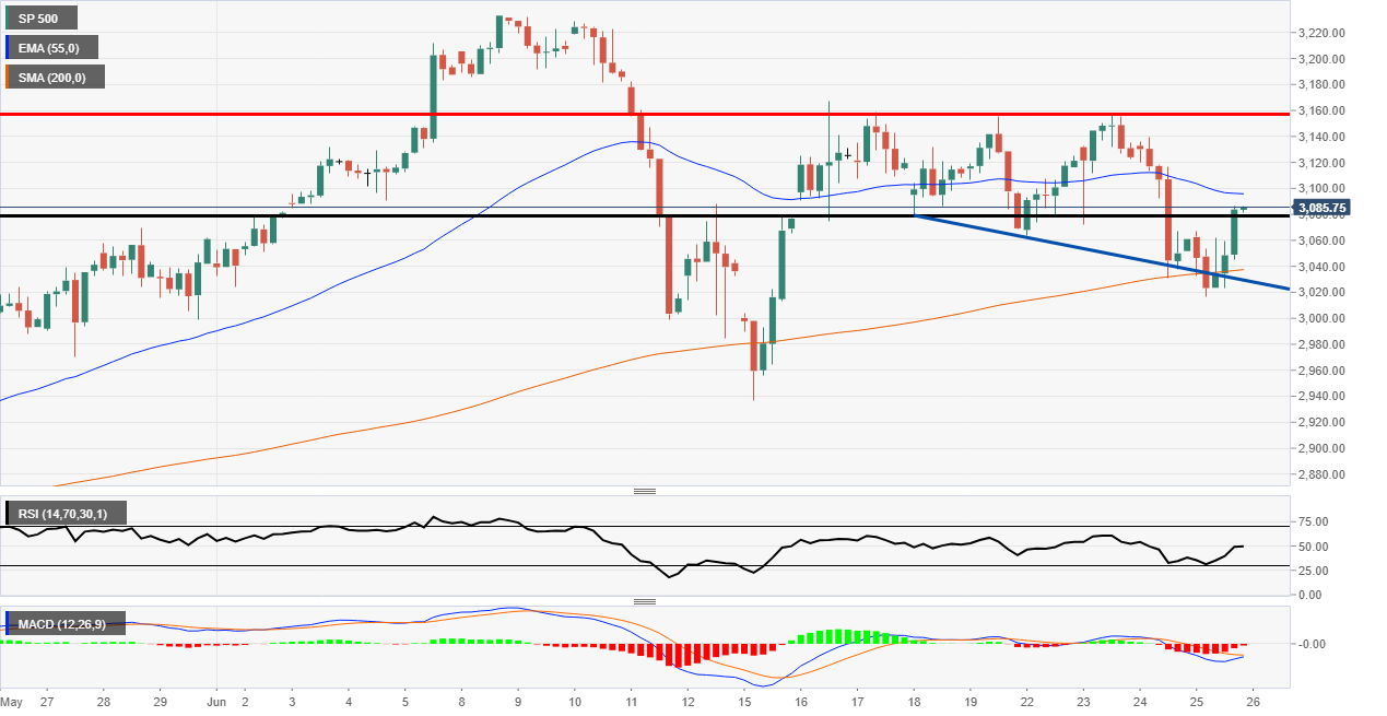 S&P 500 Technical Analysis